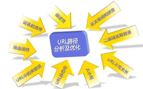URL路径分析及优化